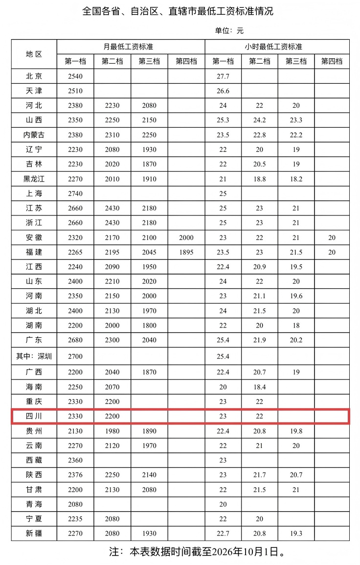 全国各地最低工资标准公布:四川一档2330元/月、二档2200元/月 全国各地最低工资标准公布:四川一档2330元/月、二档2200元/月