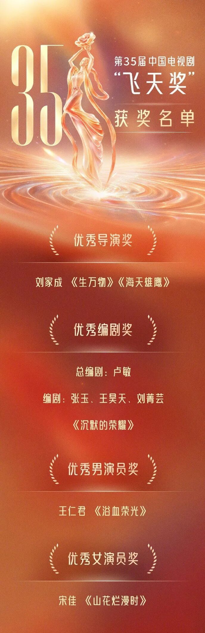 宋佳凭《山花烂漫时》获飞天奖优秀女演员奖,已集齐飞天、金鹰、白玉兰奖拿下大满贯;王仁君凭《浴血荣光》获优秀男演员奖 宋佳凭《山花烂漫时》获飞天奖优秀女演员奖,已集齐飞天、金鹰、白玉兰奖拿下大满贯;王仁君凭《浴血荣光》获优秀男演员奖