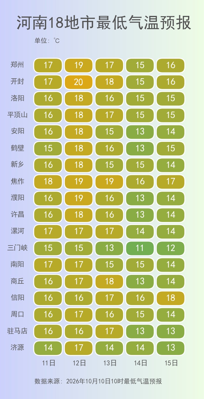 晴好天气余额不足!河南降雨再度上线 晴好天气余额不足!河南降雨再度上线