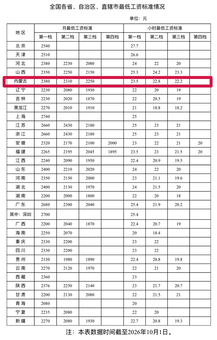 内蒙古最低工资标准是→2380元、2310元、2250元…