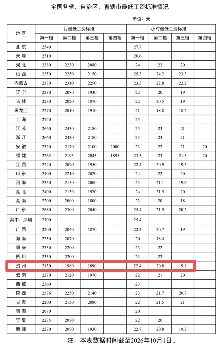全国各地最低工资标准公布,贵州的是→ 全国各地最低工资标准公布,贵州的是→
