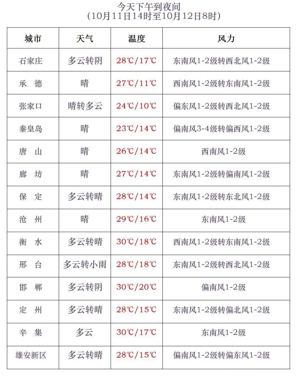小雨或雨夹雪+中雨+大雨！河北将迎大范围降雨、降温，未来三天……