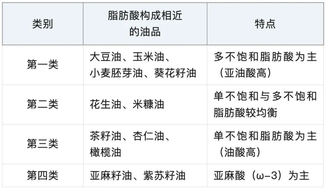 别再一直吃同一种油了！研究：换对了油，全因死亡风险降低16%