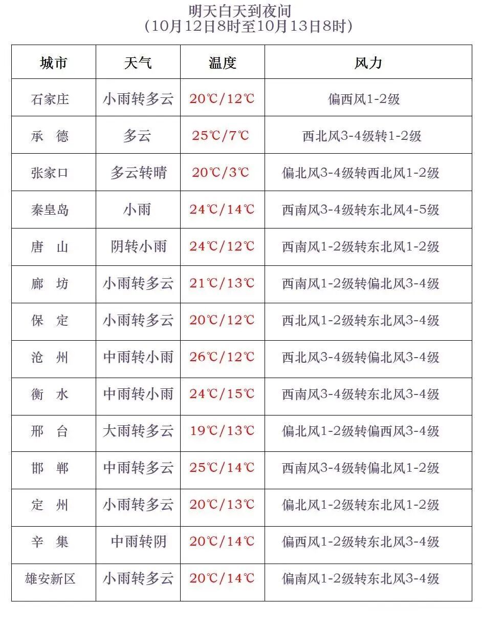 小雨或雨夹雪+中雨+大雨！河北将迎大范围降雨、降温，未来三天……