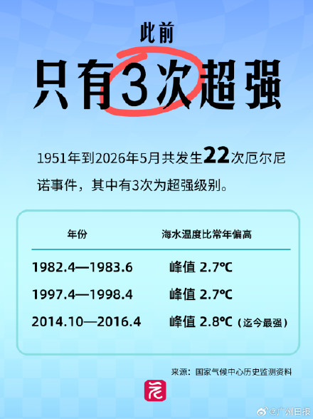 超强厄尔尼诺或致广州冬季强寒潮