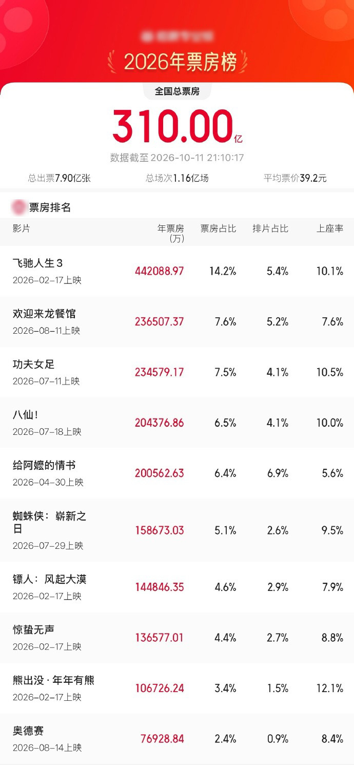 2026年度票房超310亿 2026年度票房超310亿