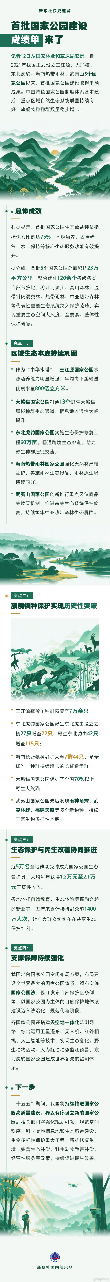 首批国家公园建设成绩单来了 首批国家公园建设成绩单来了