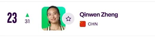 WTA正式更新世界女单排名：郑钦文排第23位，重返中国一姐宝座