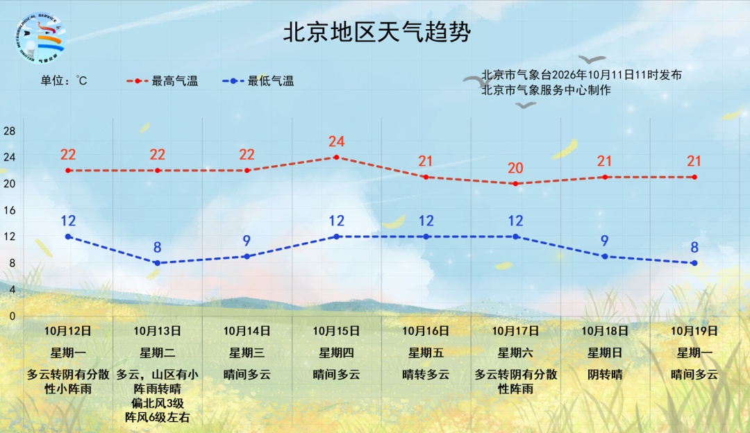 今明两天冷空气携风带雨进京!后天风力明显增大,阵风可达6级 今明两天冷空气携风带雨进京!后天风力明显增大,阵风可达6级
