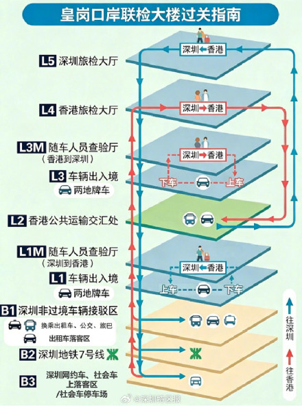 皇岗口岸立体枢纽全面建成,多维路网助力深港连通大湾区 皇岗口岸立体枢纽全面建成,多维路网助力深港连通大湾区