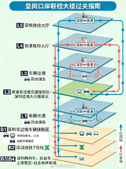 皇岗口岸立体枢纽全面建成,多维路网助力深港连通大湾区 皇岗口岸立体枢纽全面建成,多维路网助力深港连通大湾区
