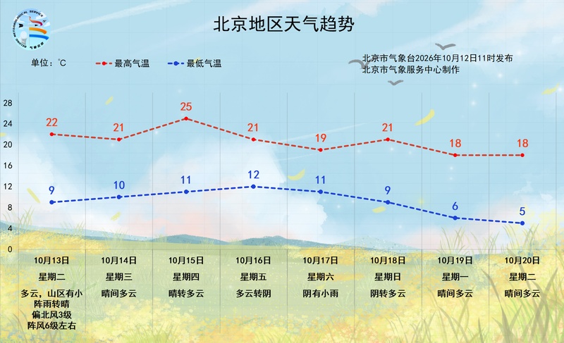 今天下午至前半夜北京有小阵雨,明天北风劲吹雾气退散 今天下午至前半夜北京有小阵雨,明天北风劲吹雾气退散