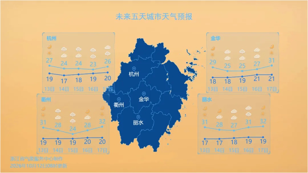 浙江气温将开启“过山车”模式!冲上30℃后大幅回落 浙江气温将开启“过山车”模式!冲上30℃后大幅回落