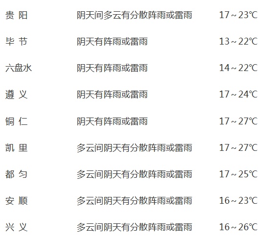 大到暴雨、大暴雨！贵州新一轮强降雨已在路上