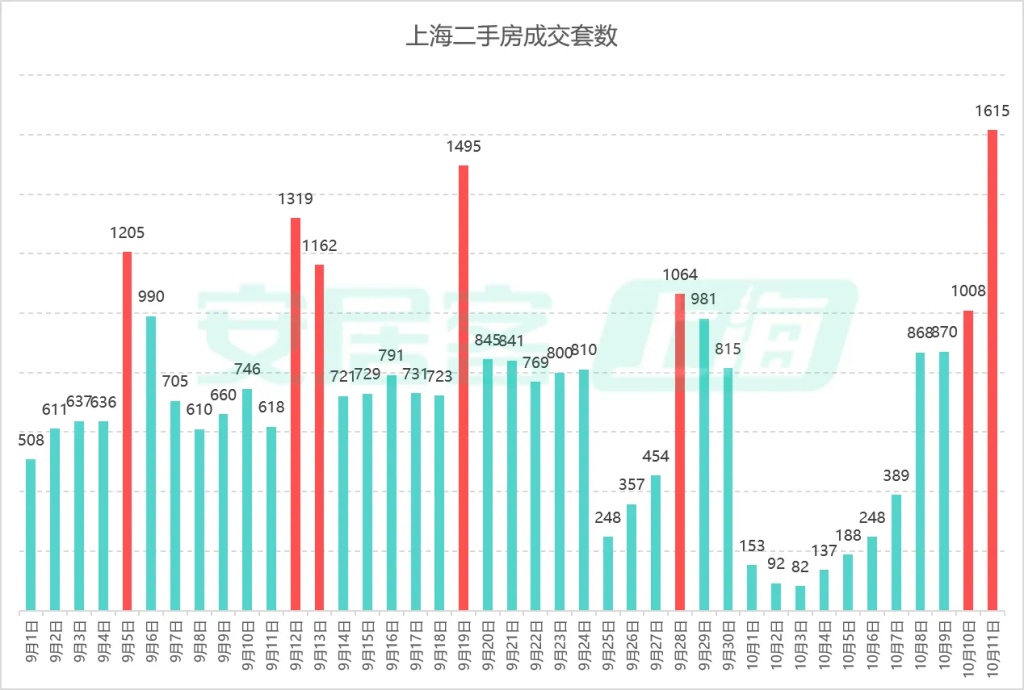 上海二手房单日网签成交再破1600套，业内预判“银十”将延续修复态势