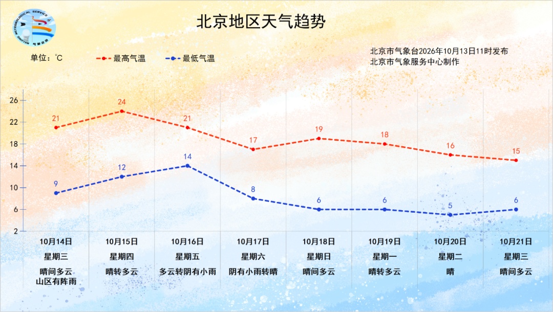 注意，周末北京迎小雨！气温将再次明显下降，最低气温降至5℃！