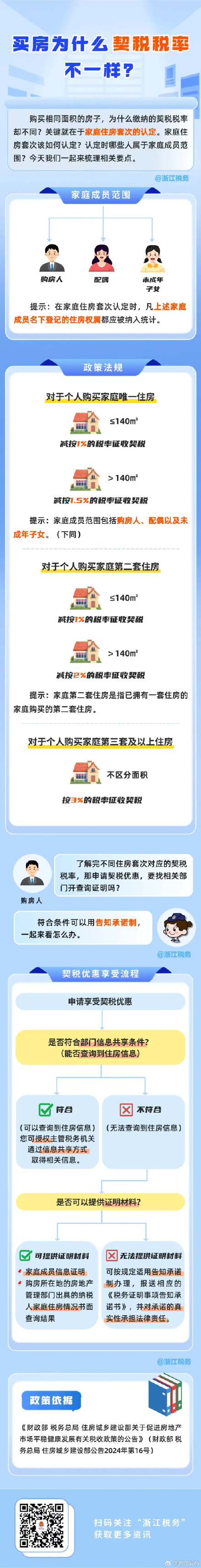 买房为什么契税税率不一样？