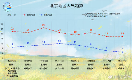 今天北风强劲吹散秋雾，气温下降秋夜寒凉