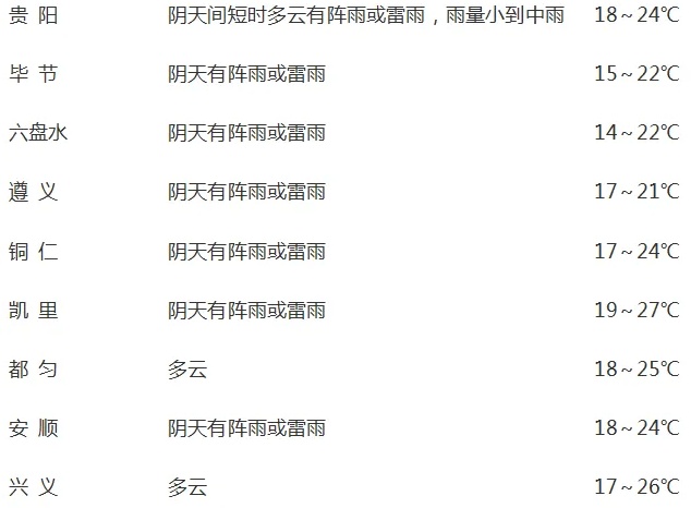 贵州,大雨、暴雨、雷暴大风 贵州,大雨、暴雨、雷暴大风