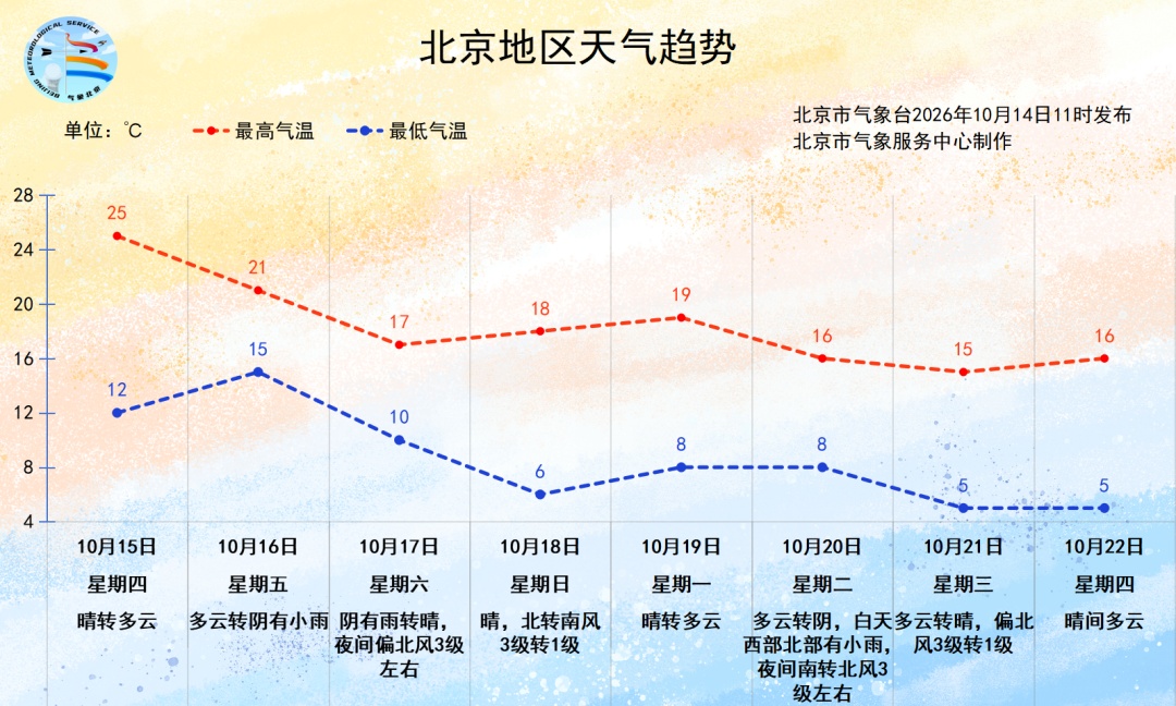 记得加衣服!北京将迎一次明显降雨+降温+5、6级阵风,预计时间—— 记得加衣服!北京将迎一次明显降雨+降温+5、6级阵风,预计时间——