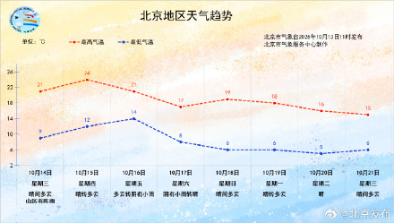 北京本周五夜间至周六迎小雨,气温将明显下滑 北京本周五夜间至周六迎小雨,气温将明显下滑