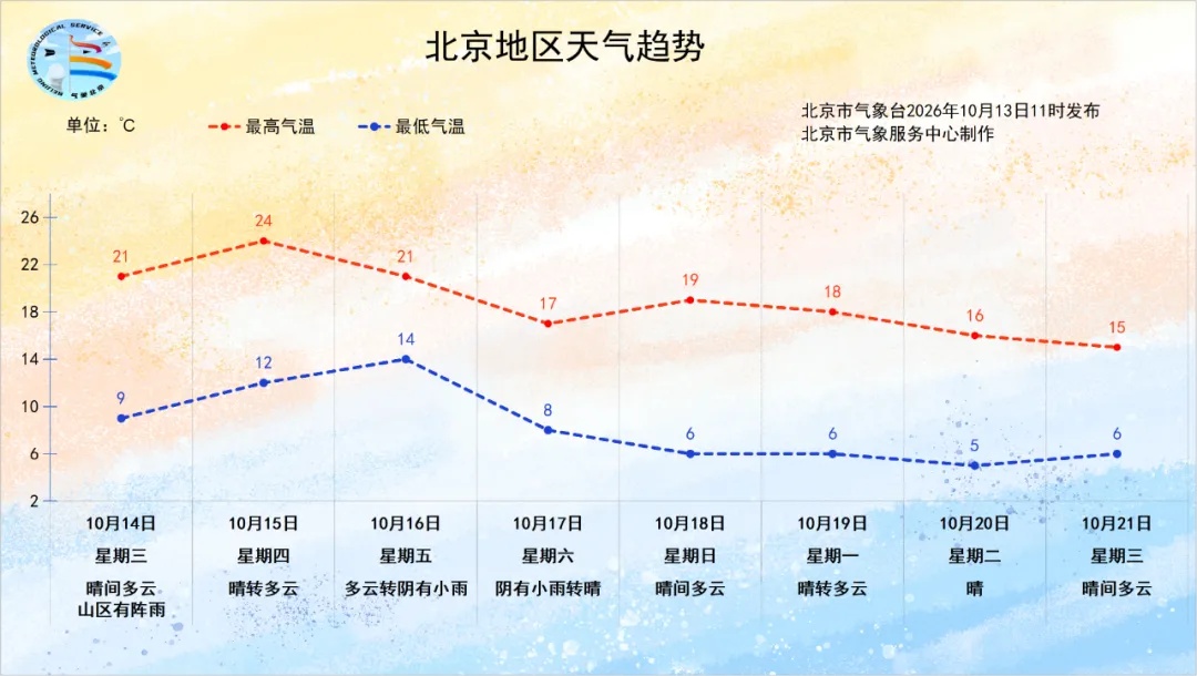加衣服!北京将迎小雨+明显降温—— 加衣服!北京将迎小雨+明显降温——