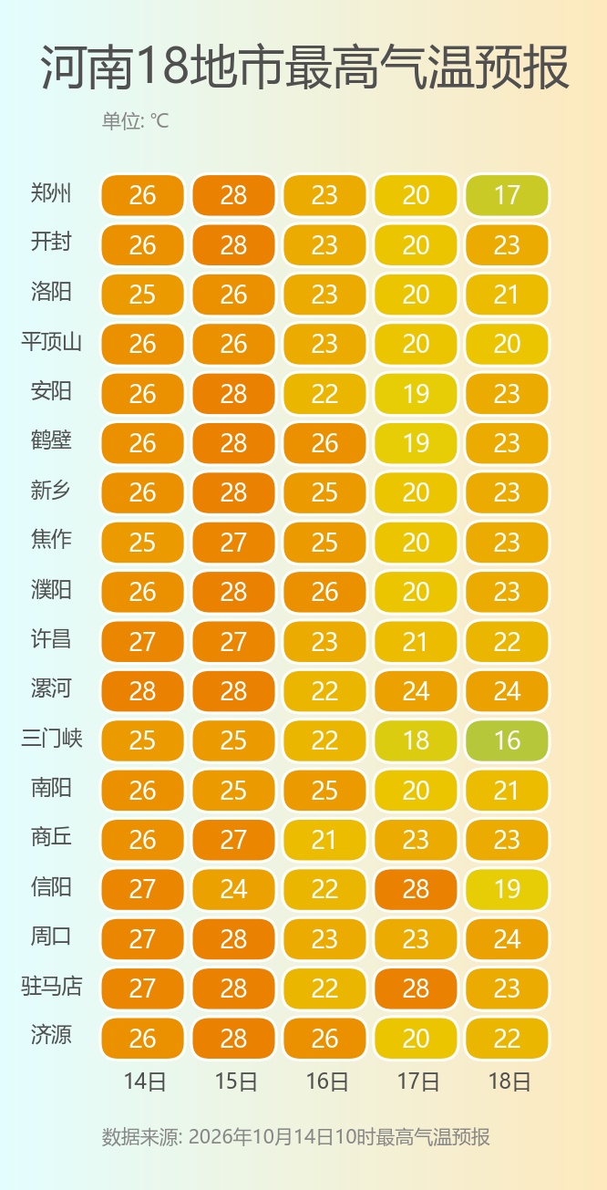 局部大到暴雨!入秋以来河南最强降雨将上线 局部大到暴雨!入秋以来河南最强降雨将上线