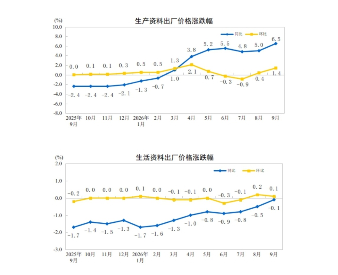 2026年9月份工业生产者出厂价格同比上涨5.0% 环比上涨1.2%