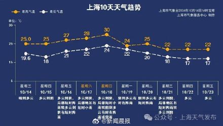 上海将猛烈回暖至30度，再认真降温