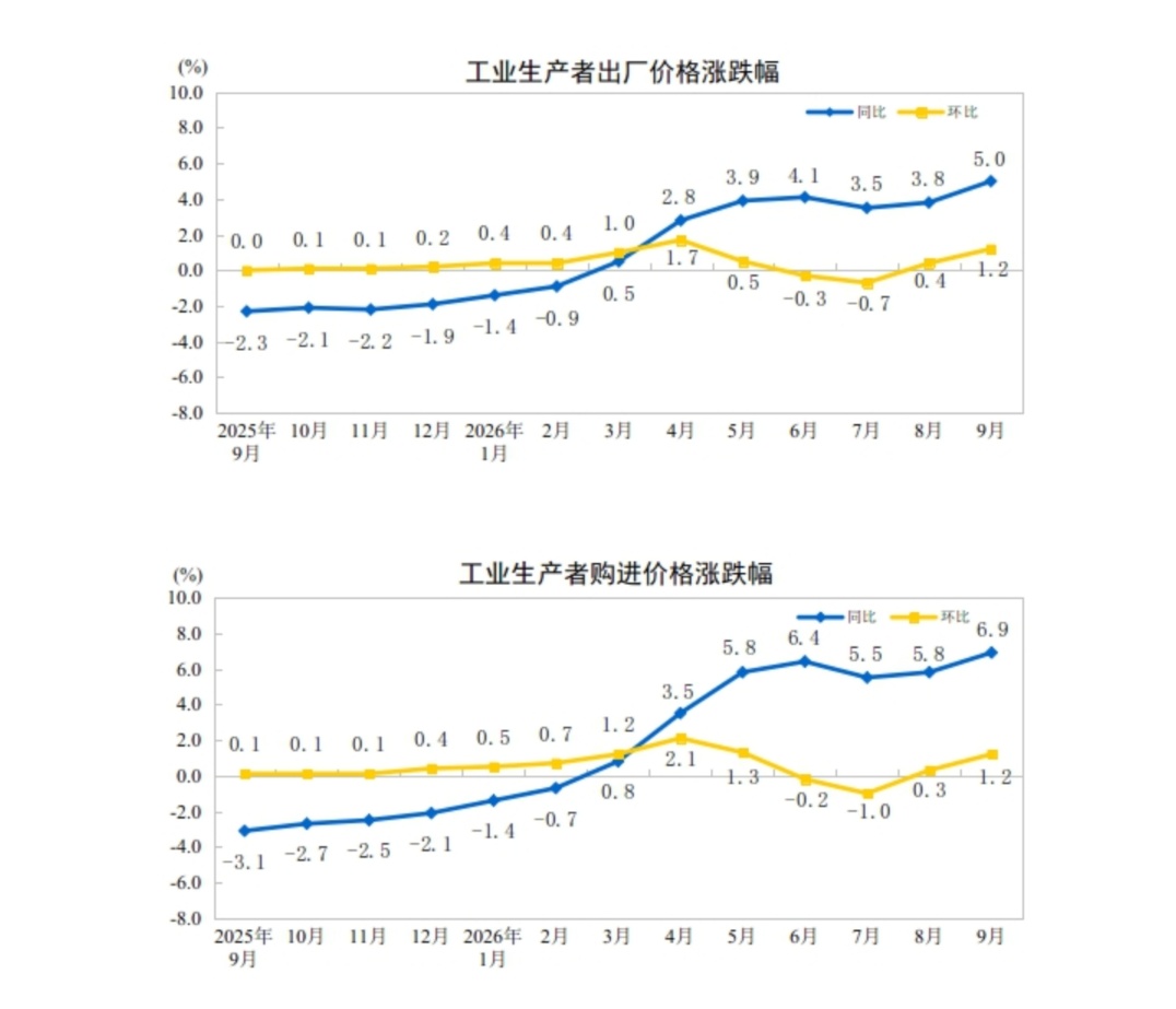 2026年9月份工业生产者出厂价格同比上涨5.0% 环比上涨1.2%