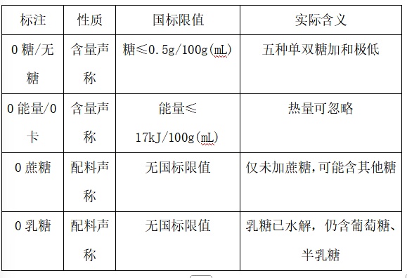 “0乳糖”“0糖”“0蔗糖”傻傻分不清?“0糖”就是没有糖?……一篇读懂! “0乳糖”“0糖”“0蔗糖”傻傻分不清?“0糖”就是没有糖?……一篇读懂!