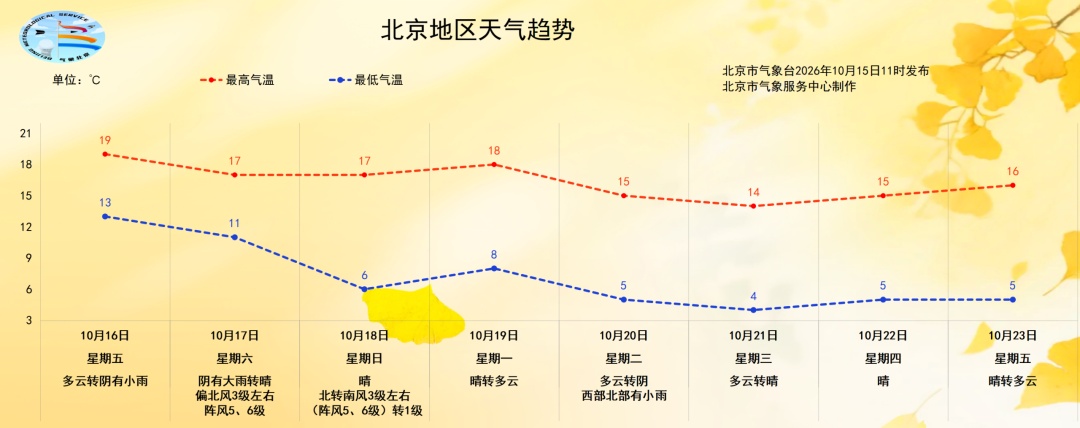 今秋第一场大雨明天到来！周末北京大风降温，周日最低气温仅6℃