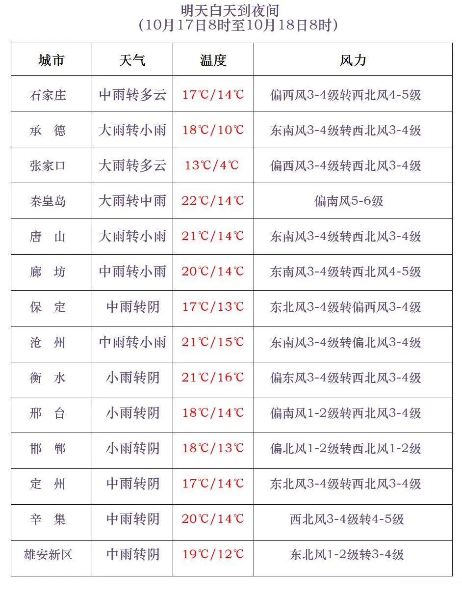 中雨+大雨+暴雨!河北全省将有雨,请注意防范 中雨+大雨+暴雨!河北全省将有雨,请注意防范
