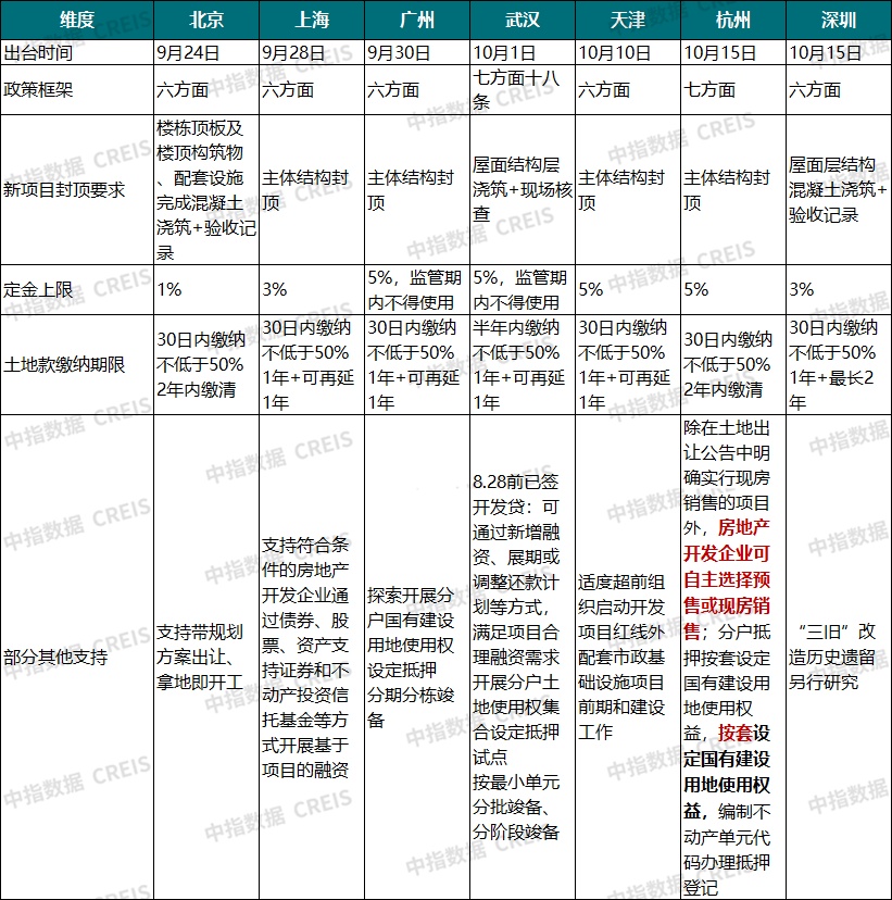 一线城市商品住房销售制度改革细则全面落地,多地楼市稳步回暖 一线城市商品住房销售制度改革细则全面落地,多地楼市稳步回暖