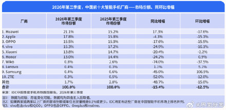三季度全球手机出货量暴跌22%，创有纪录以来最大降幅