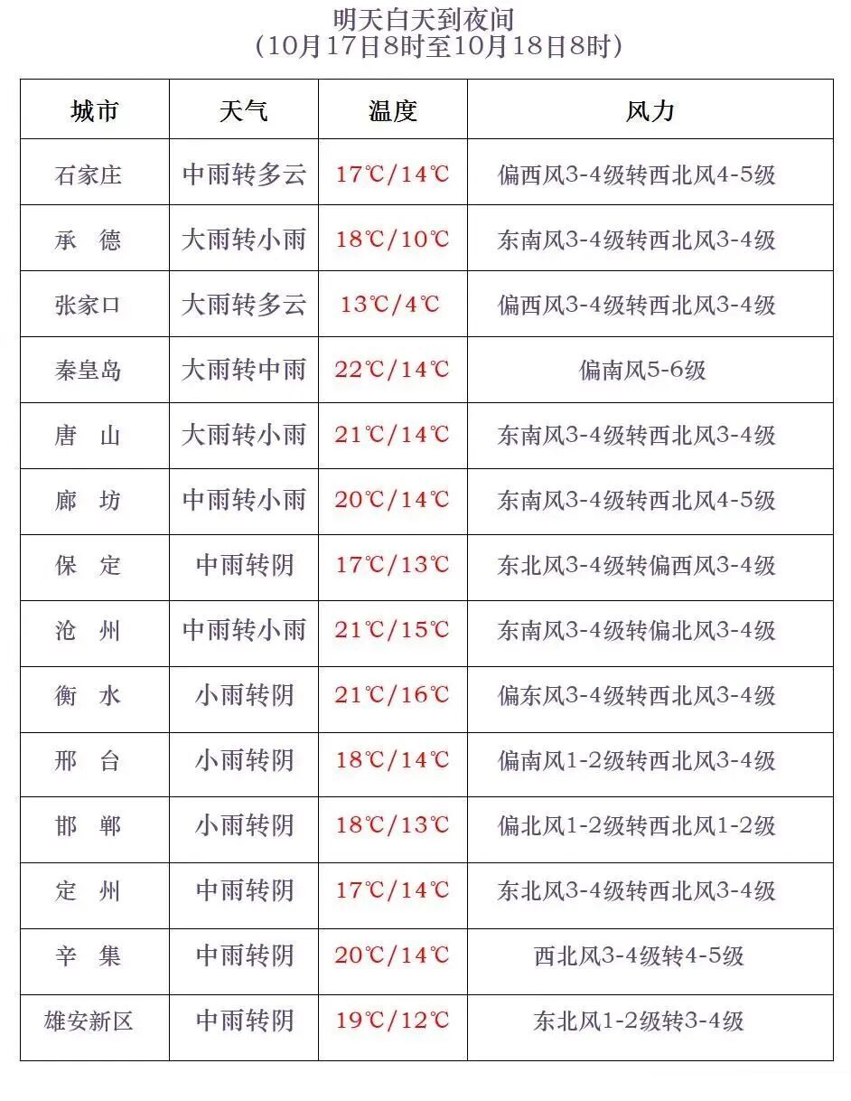 中雨+大雨+暴雨!局地降温10℃!河北大范围降水即将上线→ 中雨+大雨+暴雨!局地降温10℃!河北大范围降水即将上线→