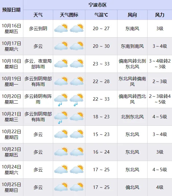 秋台风“蔷琵”将达超强台风级,不排除直奔东海!宁波气温即将迎来大反转 秋台风“蔷琵”将达超强台风级,不排除直奔东海!宁波气温即将迎来大反转