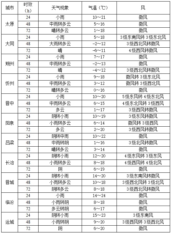 大降温,山西发布双预警! 大降温,山西发布双预警!