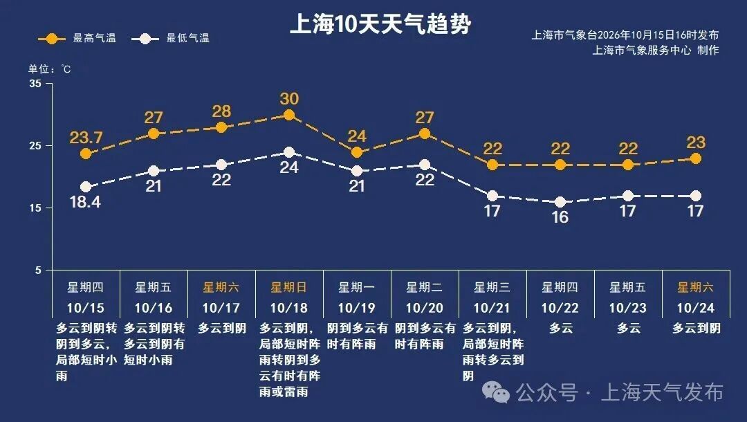 又有新台风生成!或加强为超强台风!上海马上直冲30℃,升温又降雨 又有新台风生成!或加强为超强台风!上海马上直冲30℃,升温又降雨