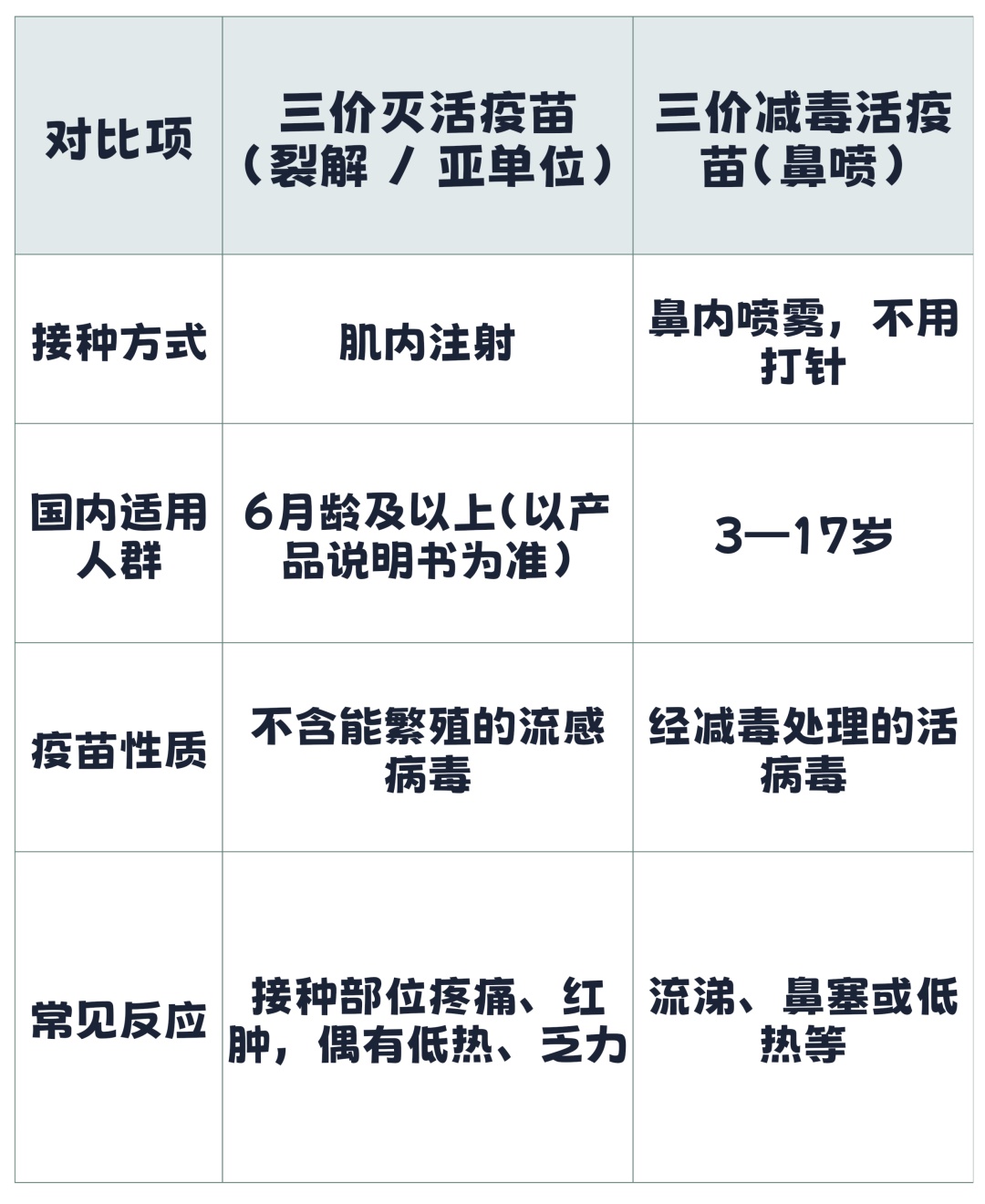 今年流感疫苗“四价变三价”,防护效果会下降吗?华西专家解读流感疫苗新变化 今年流感疫苗“四价变三价”,防护效果会下降吗?华西专家解读流感疫苗新变化