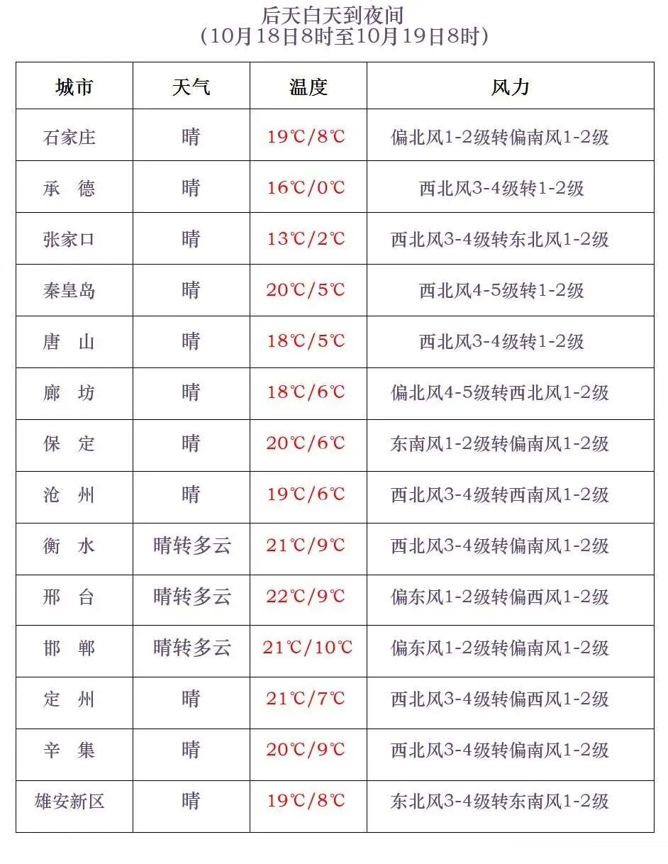 中雨+大雨+暴雨!局地降温10℃!河北大范围降水即将上线→ 中雨+大雨+暴雨!局地降温10℃!河北大范围降水即将上线→