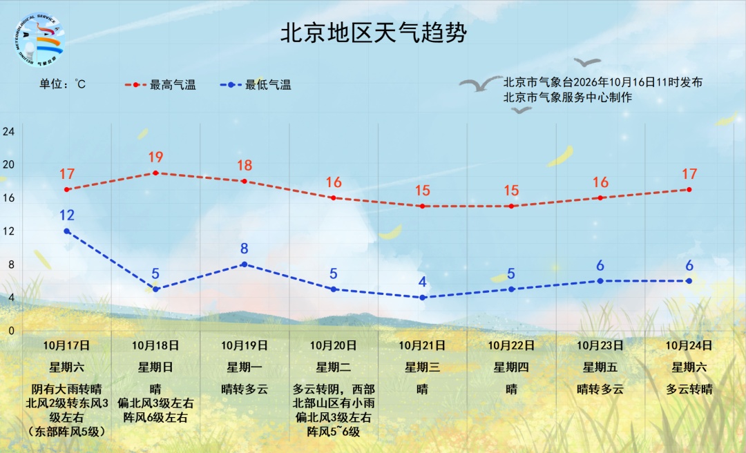 下秋雪了！凌晨降雨来袭，北京多区局地累计雨量可达暴雨量级！