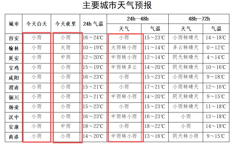 陕西发布暴雨预警,请加强防范 → 陕西发布暴雨预警,请加强防范 →