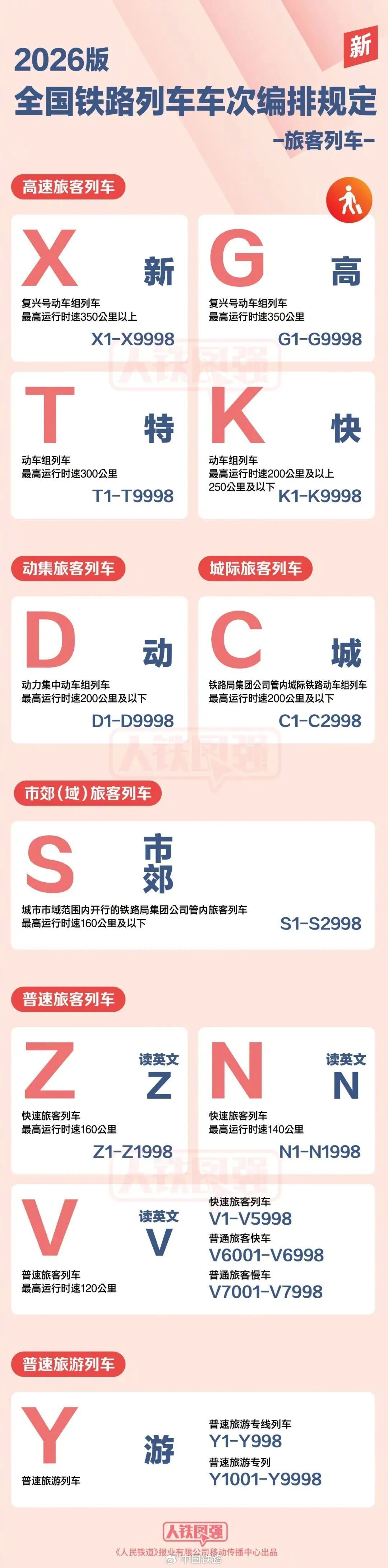 X字头列车要来了!G字头、T字头、K字头、D字头、C字头、Z字头……哪个快? X字头列车要来了!G字头、T字头、K字头、D字头、C字头、Z字头……哪个快?