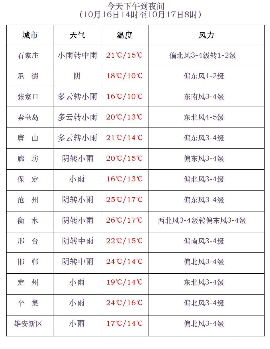 中雨+大雨+暴雨!河北全省将有雨,请注意防范 中雨+大雨+暴雨!河北全省将有雨,请注意防范