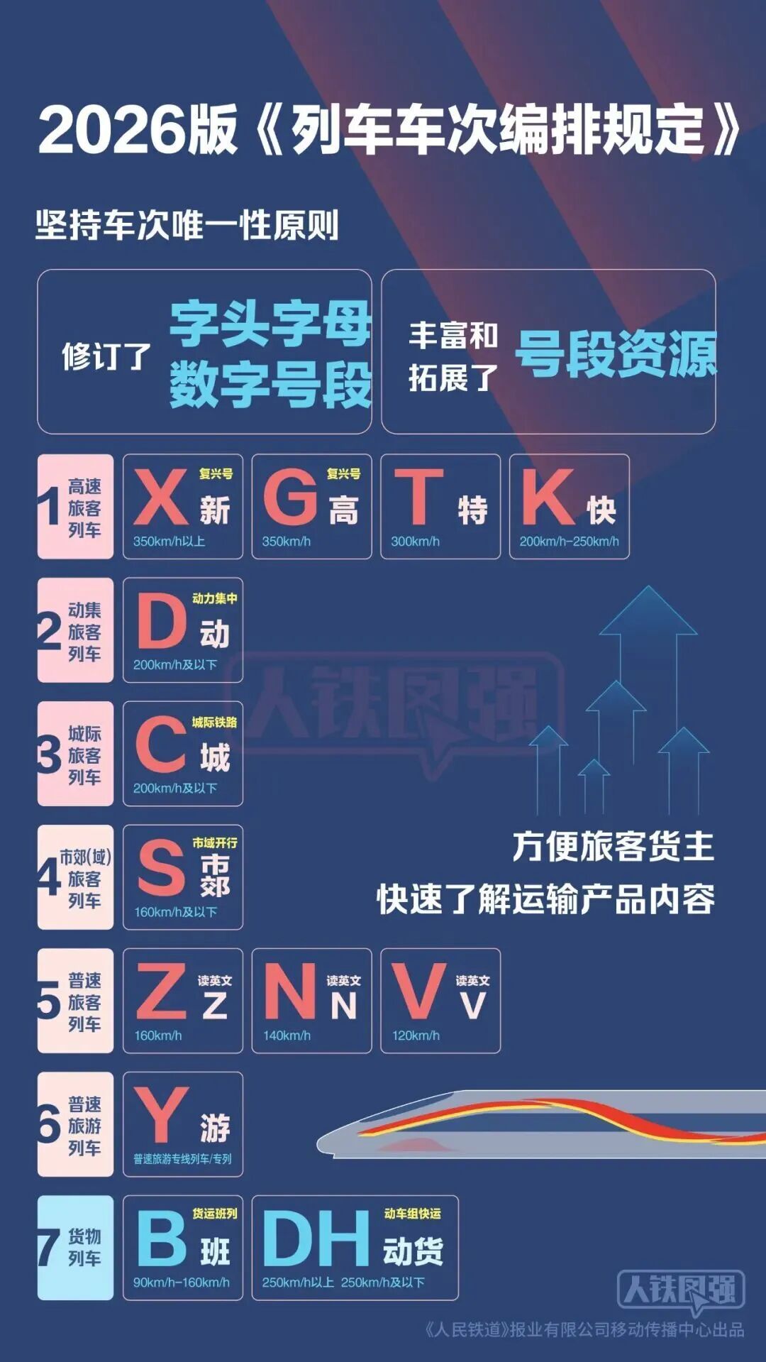 最高时速350公里以上!铁路车次新增X字头列车,X读“新” 最高时速350公里以上!铁路车次新增X字头列车,X读“新”