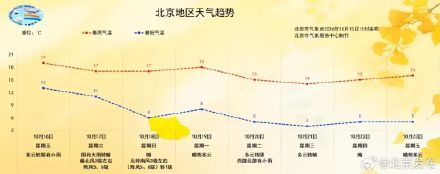 双休日气温大降!北京今秋第一场大雨要来了 双休日气温大降!北京今秋第一场大雨要来了