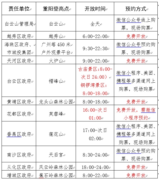 事关重阳节!广州发布重要提醒 事关重阳节!广州发布重要提醒