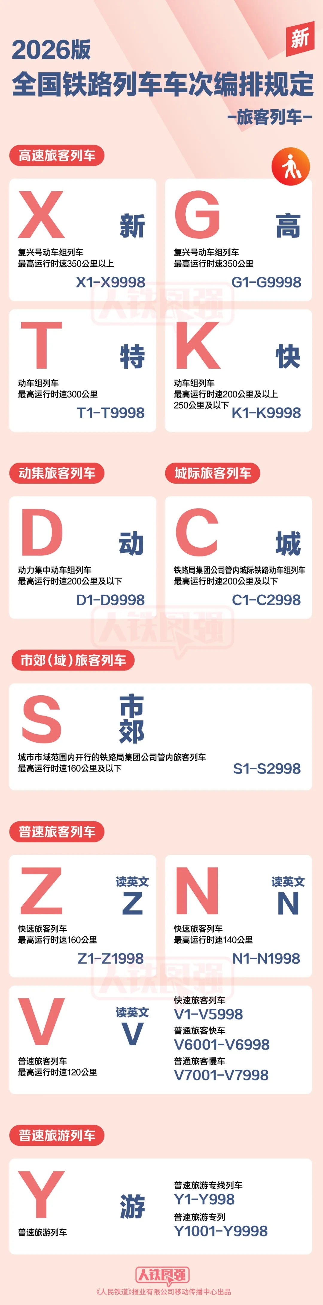 G、T、K、D、C、S、Z、N、V、Y之后，新增X字头