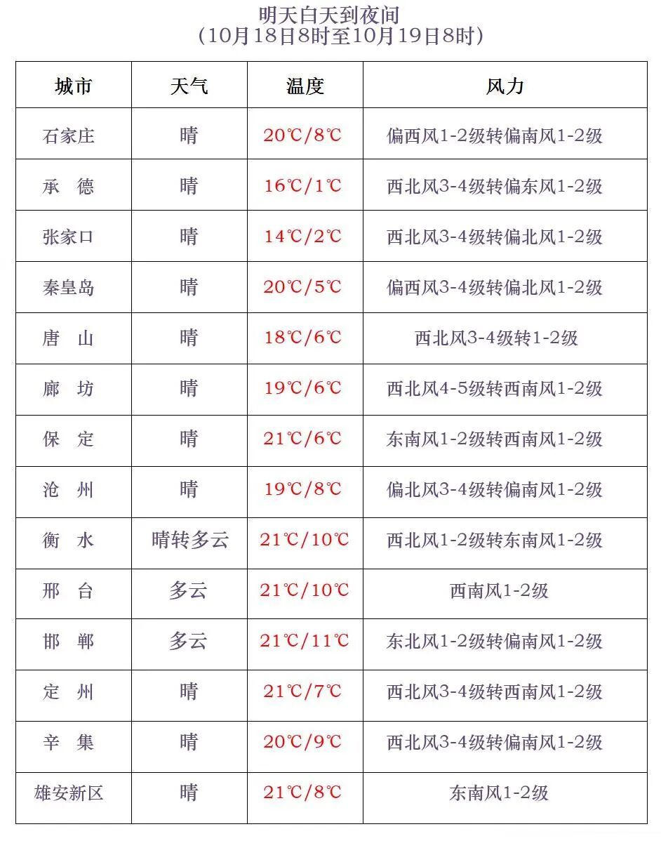 中到大雨+暴雨+局地降温10℃，19日夜间到20日河北北部或有小雪！中央气象台三预警齐发→